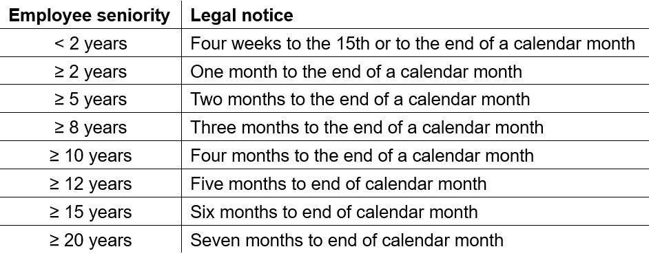 Notice periods